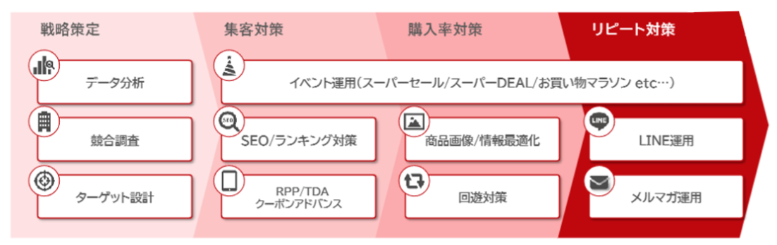 対応領域：戦略策定・集客対策・購入率対策・リピート対策
