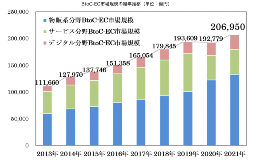 日本国内のEC市場規模