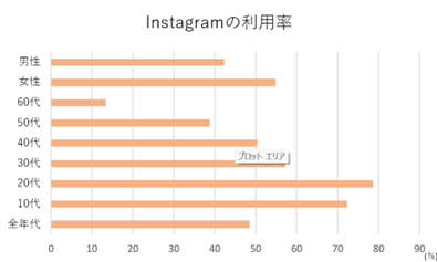 Instagramの利用率