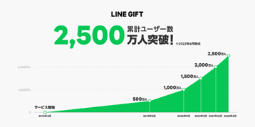 LINE GIFTユーザー数推移