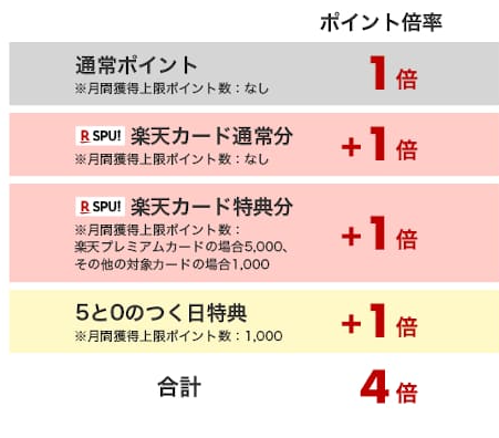 楽天 5と0のつく日 変倍率