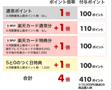 楽天 5と0のつく日 獲得ポイント