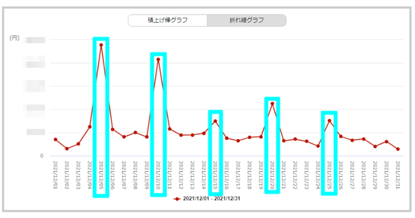 楽天 5と0のつく日 売り上げの山