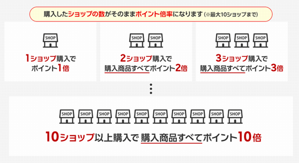 楽天 買い回り 変倍率