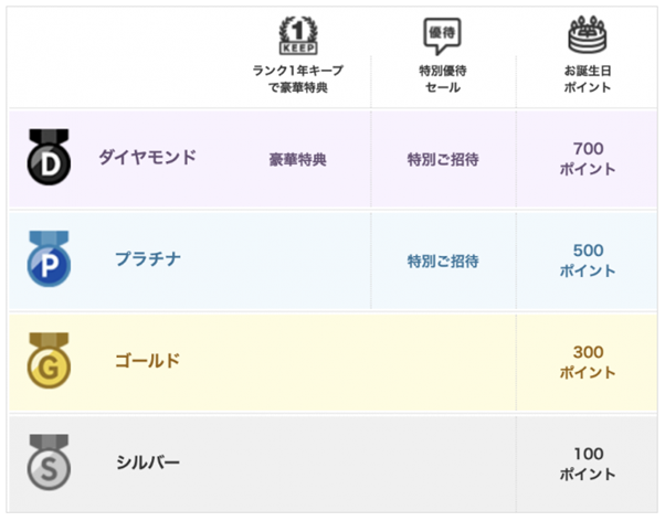 楽天 会員ランク