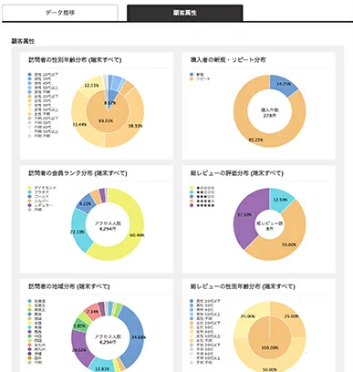 楽天 顧客分析レポート