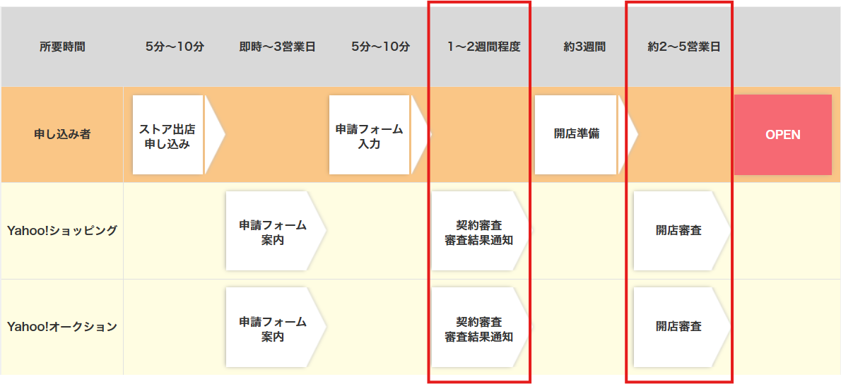 Yahoo!ショッピング出店審査の具体的な流れと期間