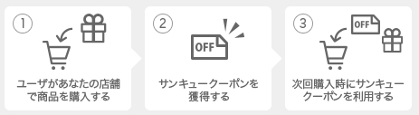 楽天サンキュークーポンとは