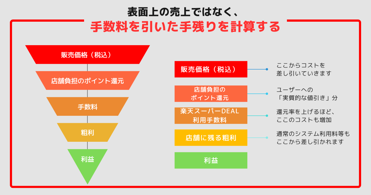 楽天スーパーDEAL 手数料