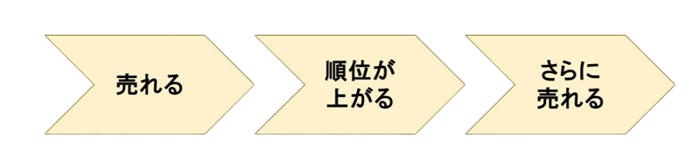 楽天SEO サイクル