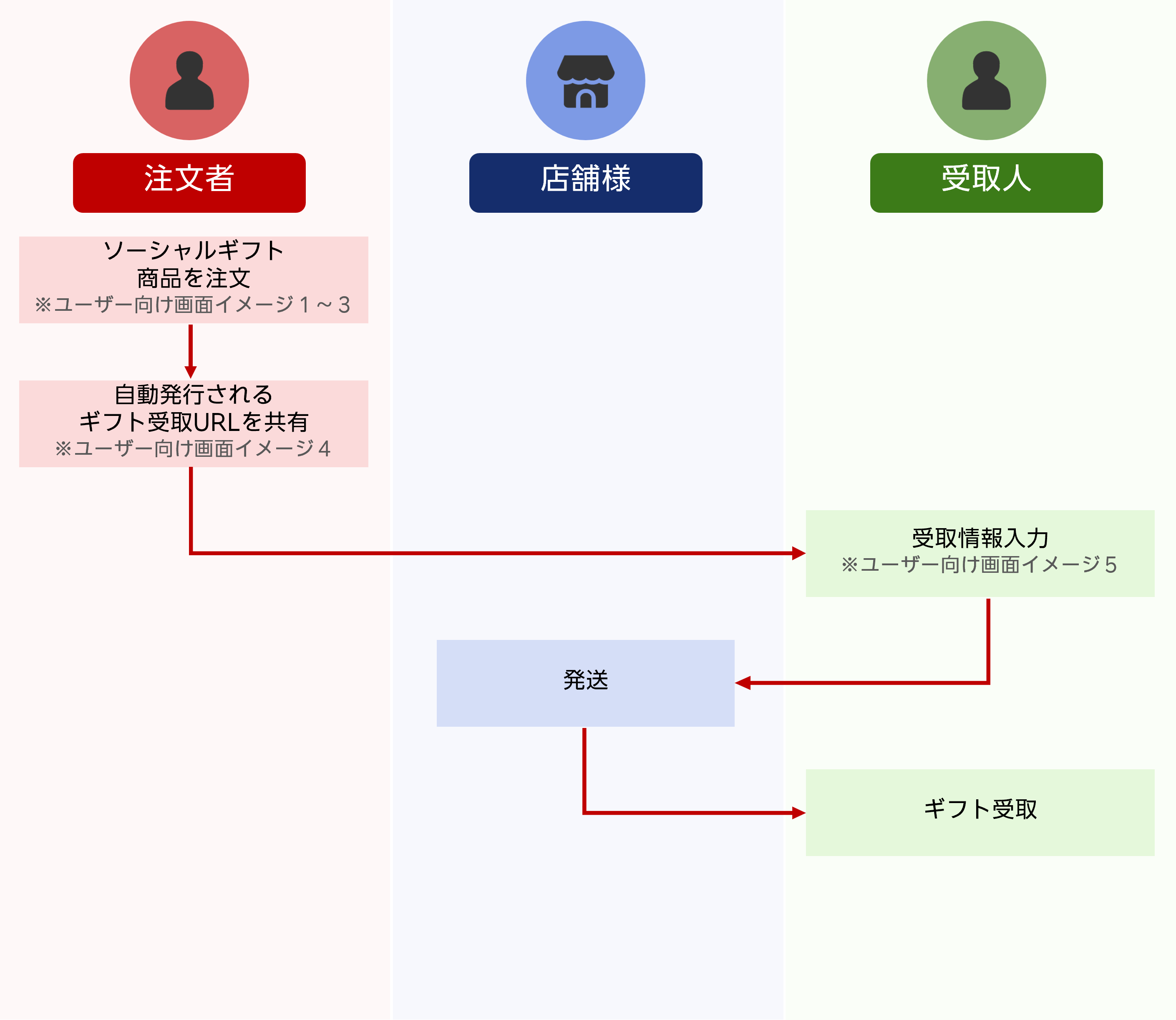 楽天市場　ソーシャルギフト　受注から発送までの流れ