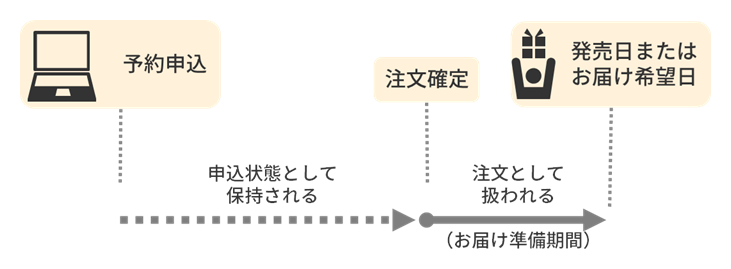 楽天市場　予約販売　仕組み