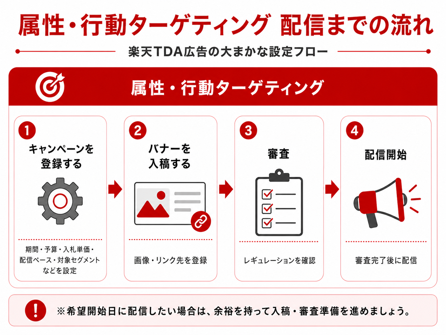 楽天市場 属性・行動ターゲティング　申請