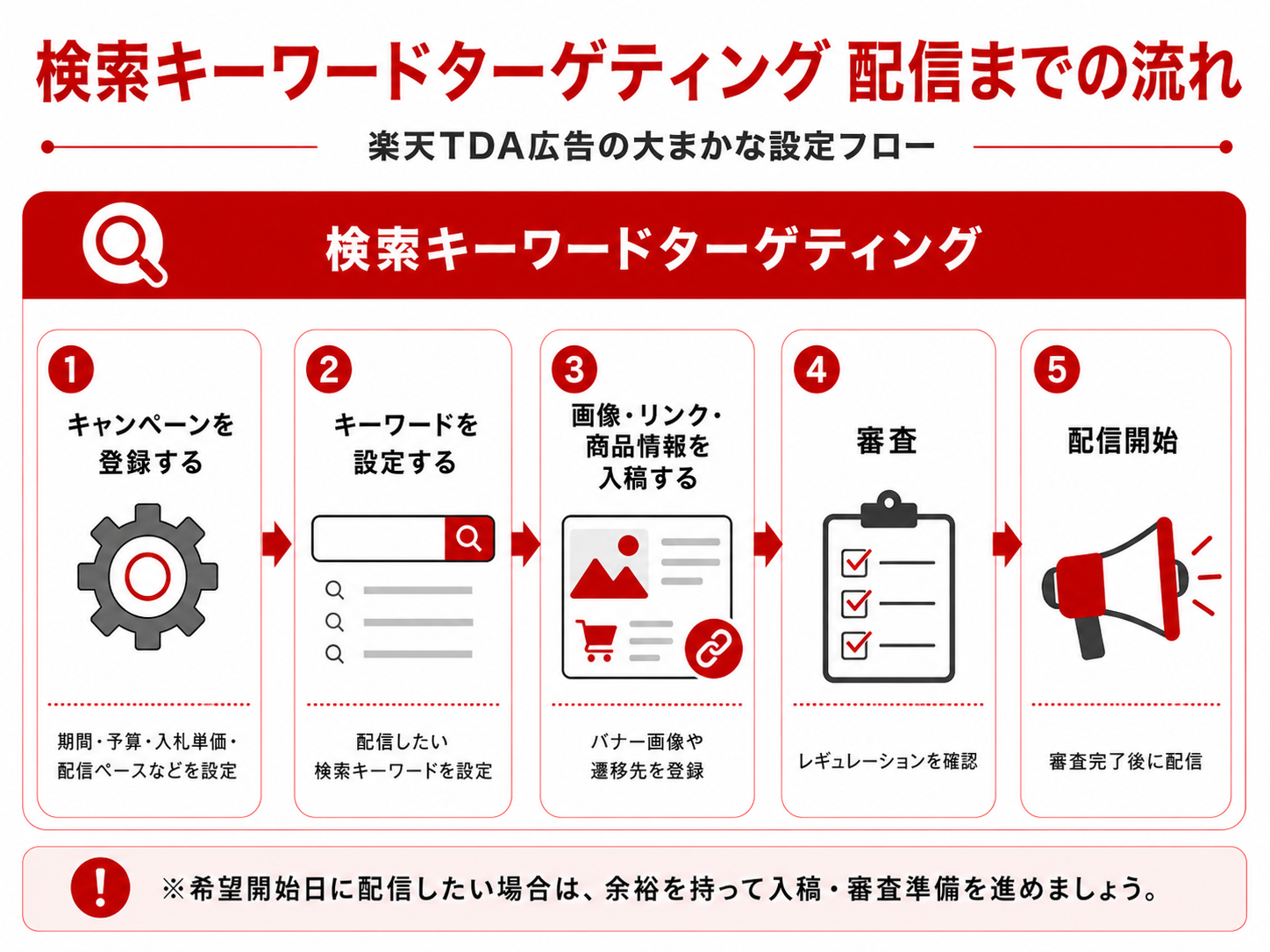 検索キーワードターゲティング0