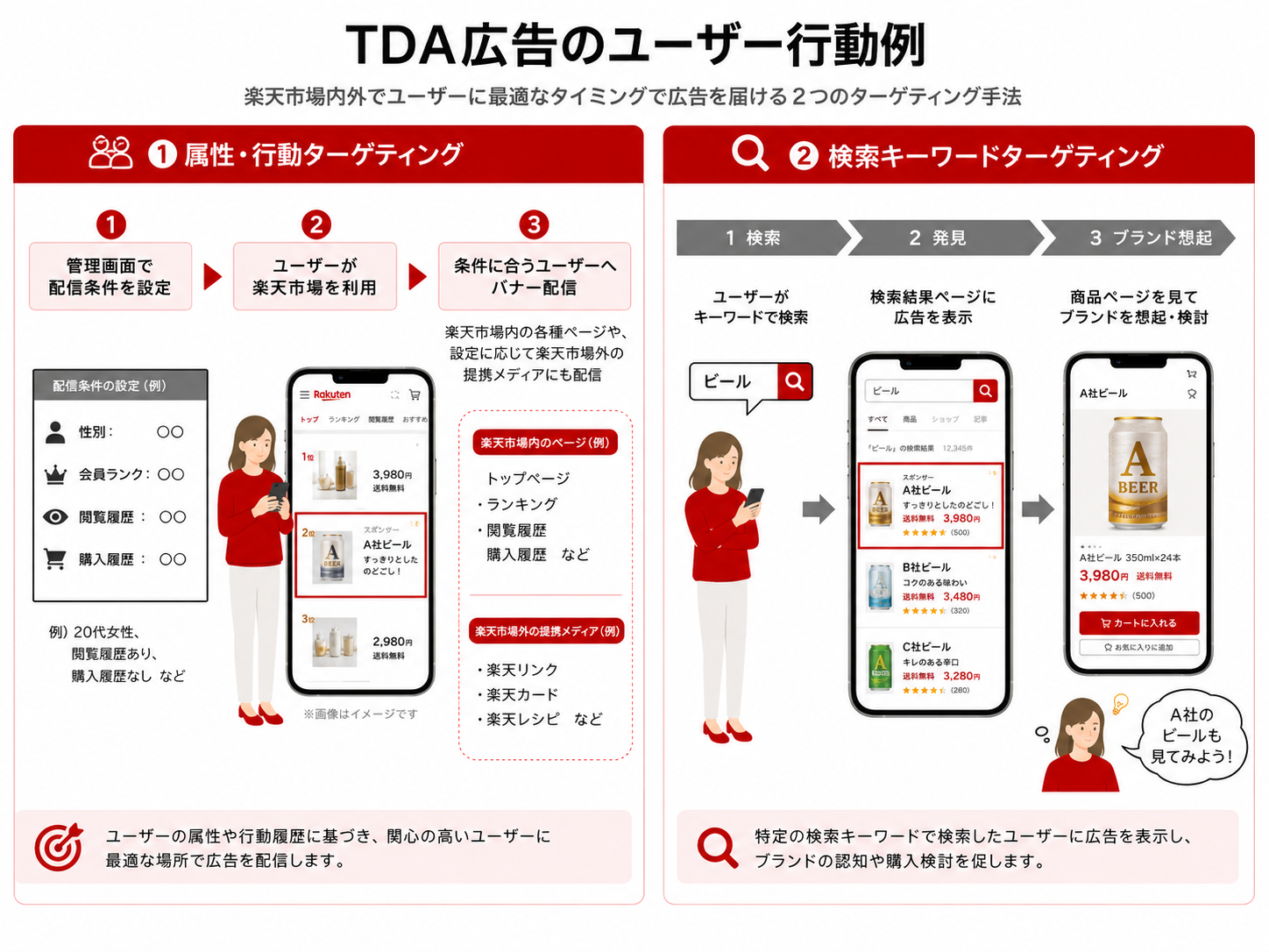 楽天市場 TDA広告 ユーザー行動例