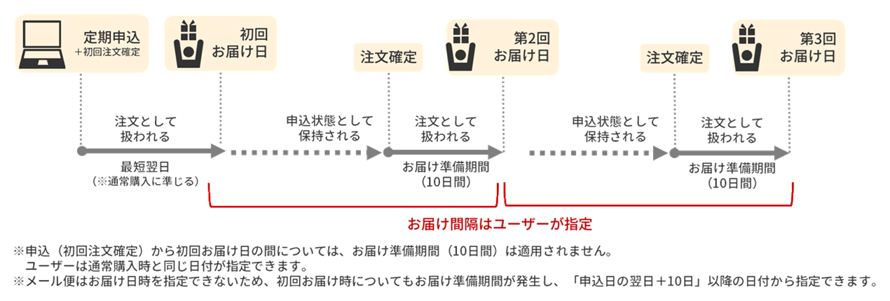 楽天市場 定期購入 仕様