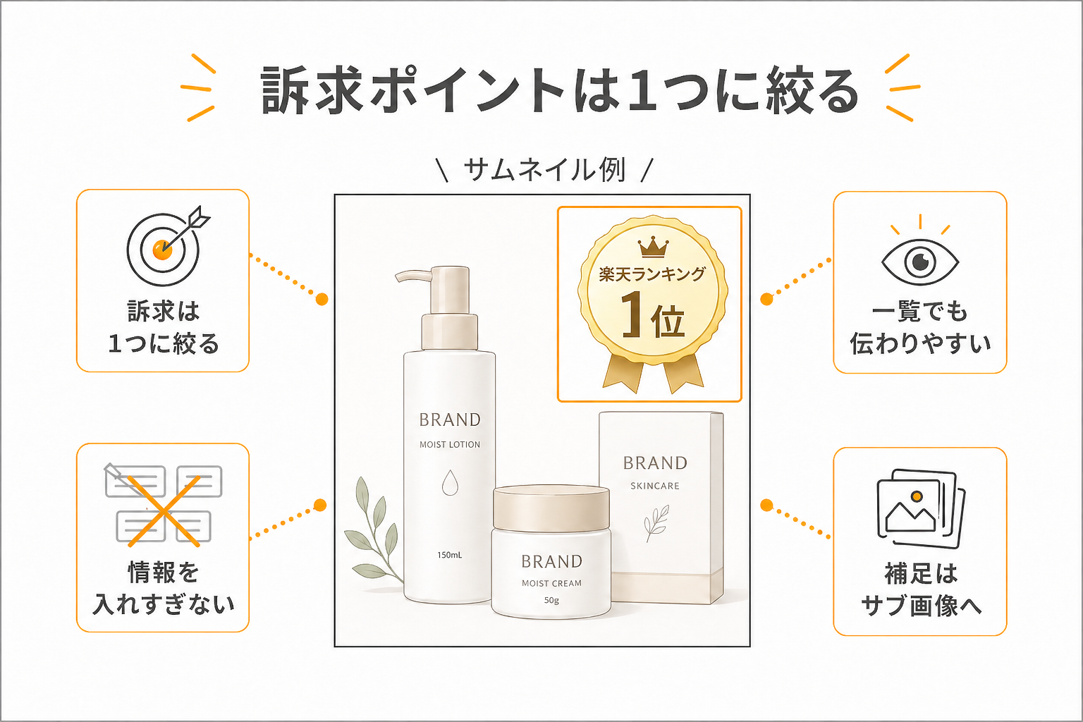 楽天市場 サムネイル 訴求ポイント