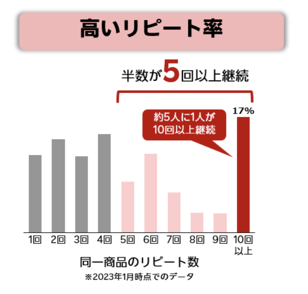 楽天市場 定期購入 リピート率