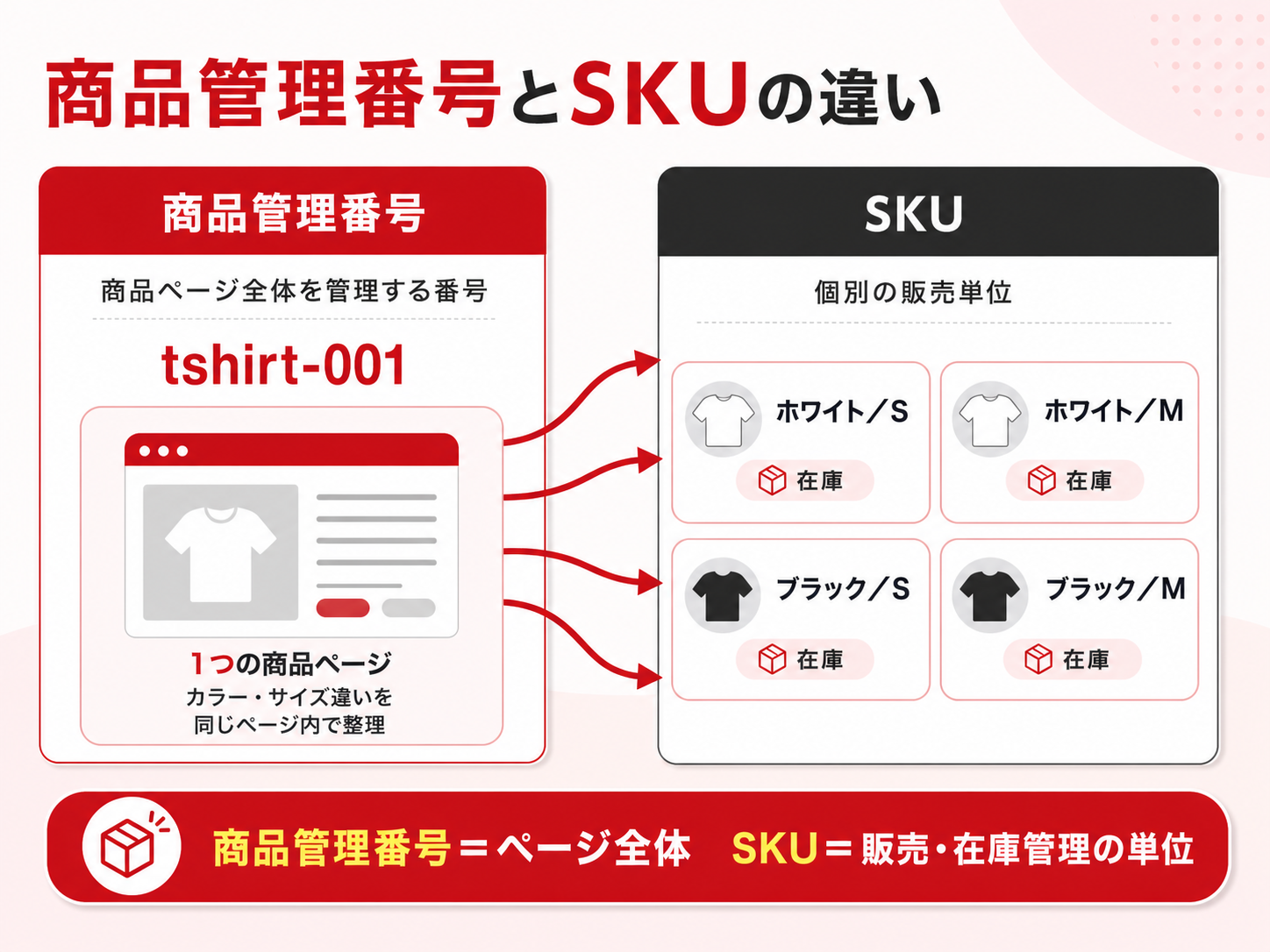 商品管理番号とSKU違い