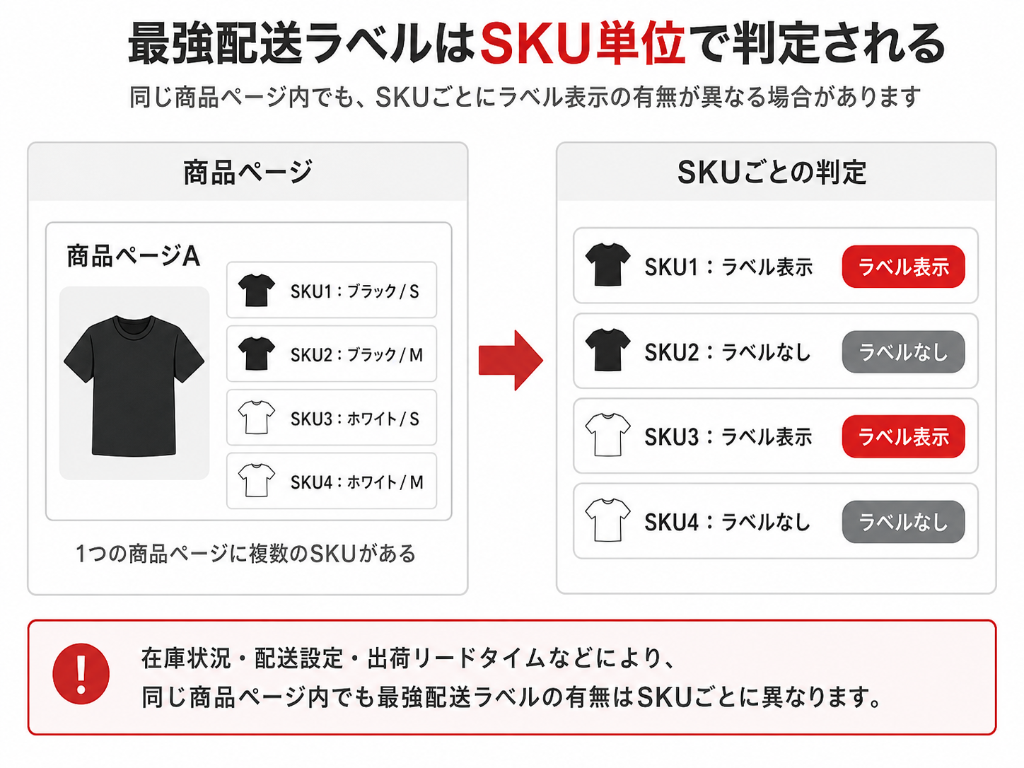 最強配送 SKU単位表示