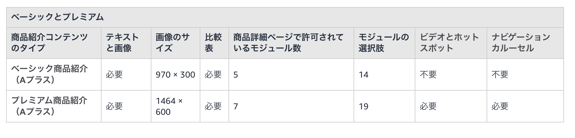 Amazon A+　違い