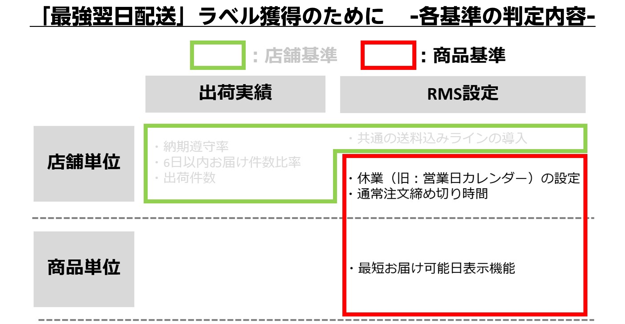 最強翌日配送ラベル取得条件