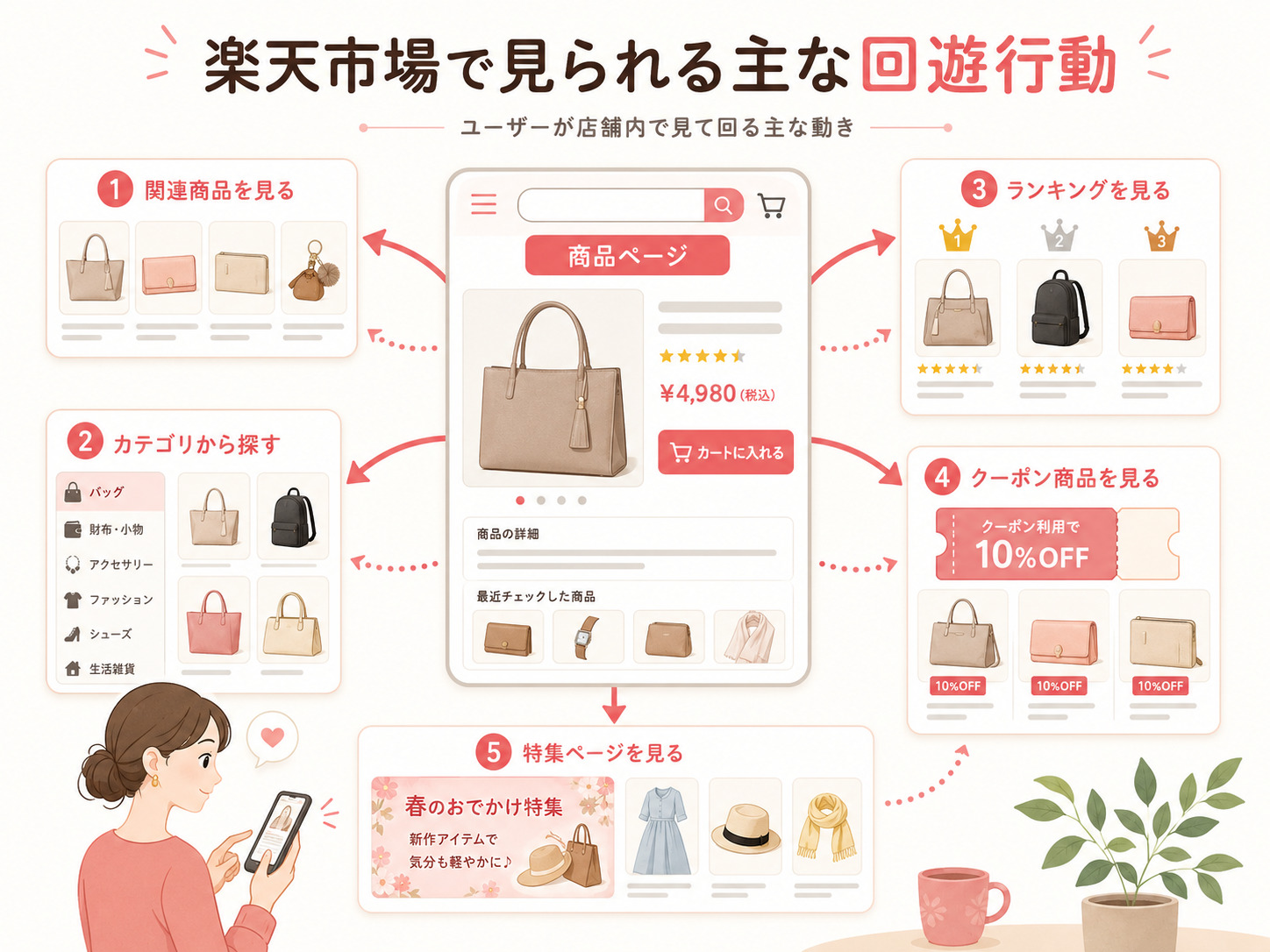 楽天市場 回遊 行動