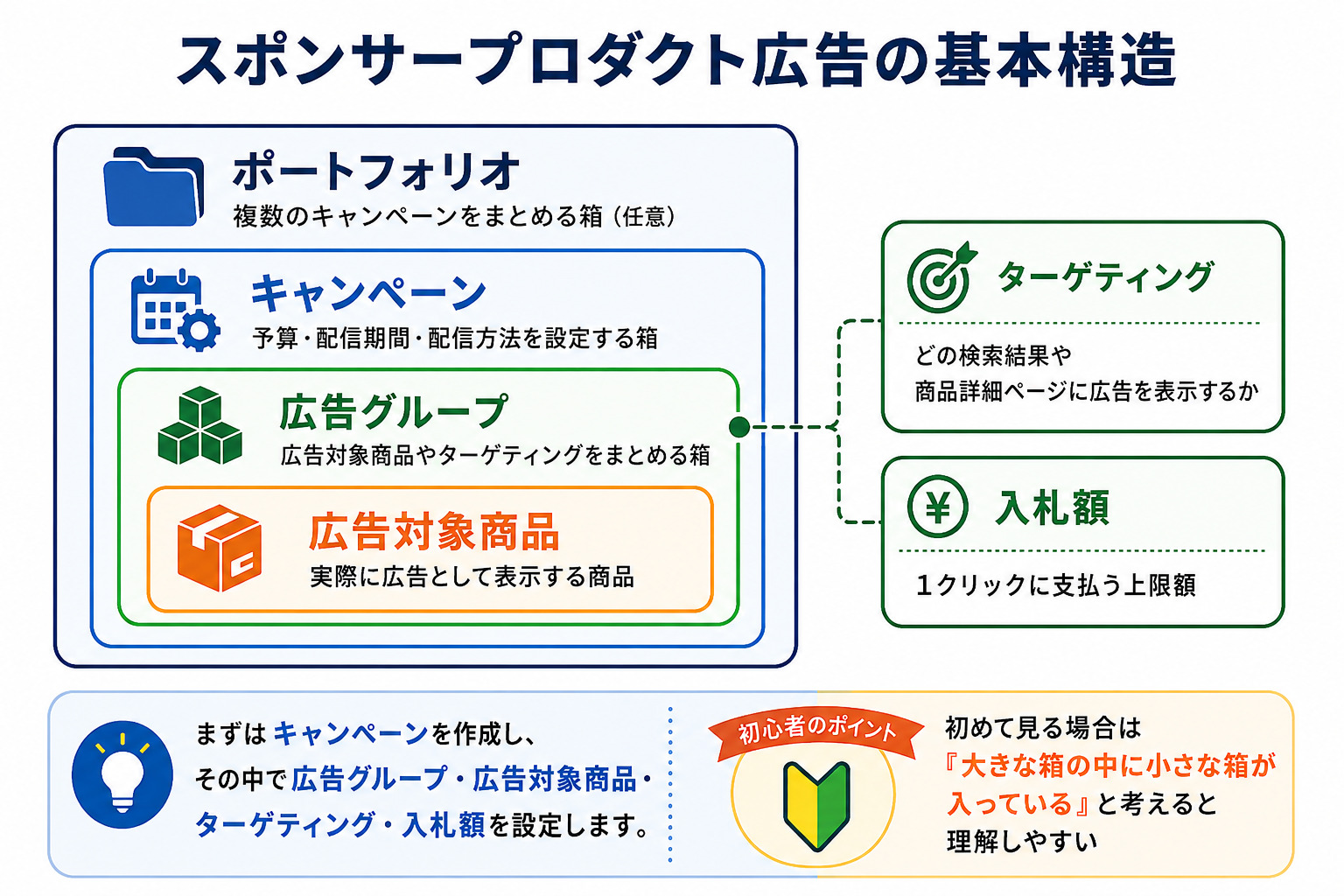 スポンサープロダクト広告基本構造