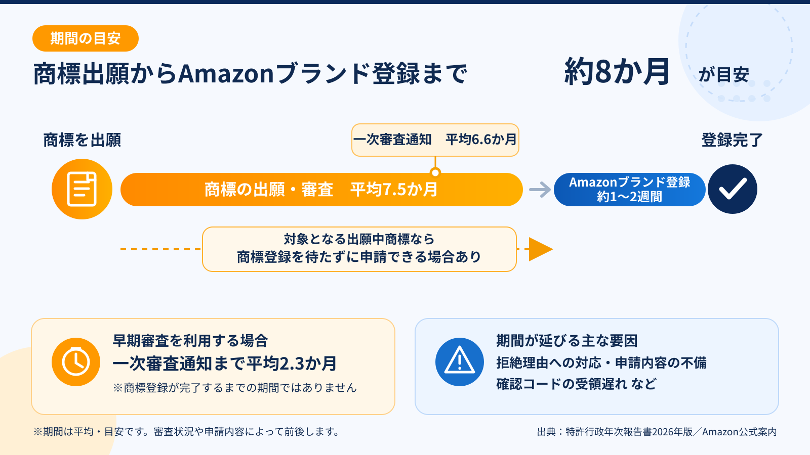 ブランド登録 商標出願から登録までの期間