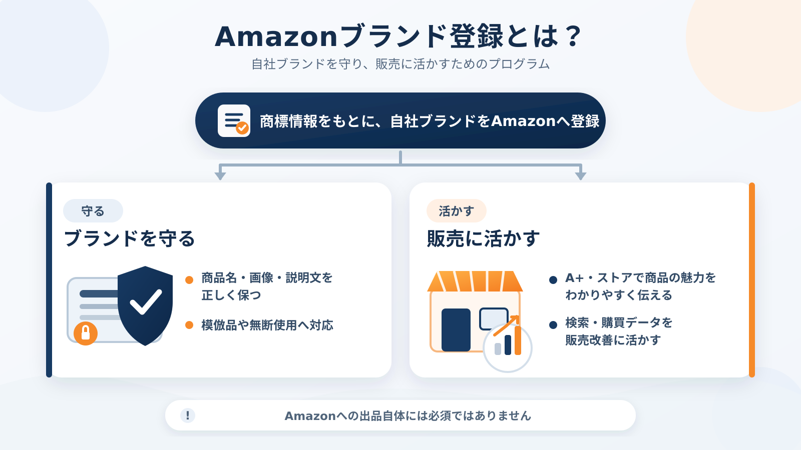 Amazonブランド登録とは