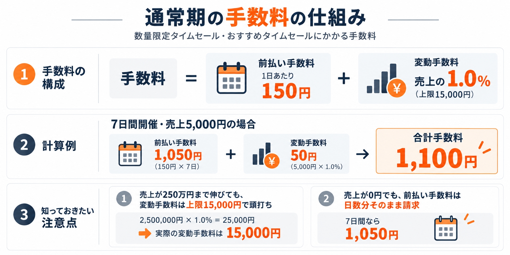 Amazon タイムセール 手数料