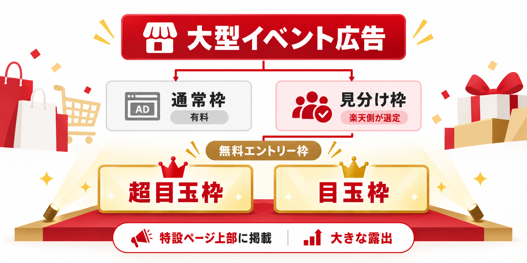 楽天スーパーSALE 超目玉枠 目玉枠 概要