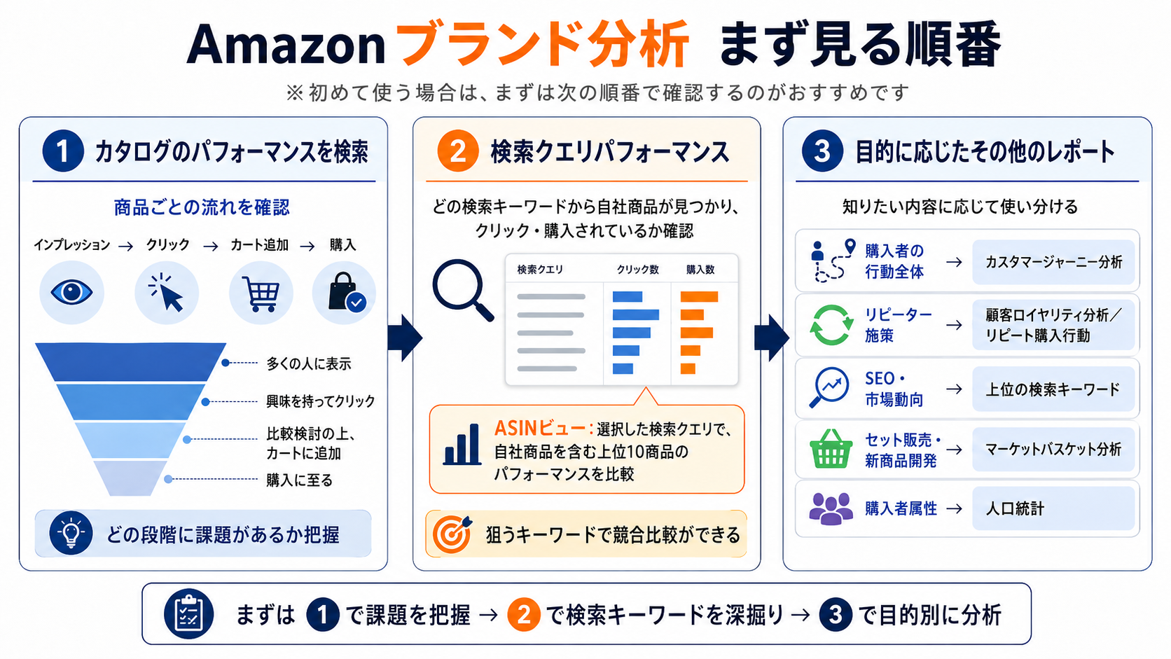 Amazonブランド分析 見る順番