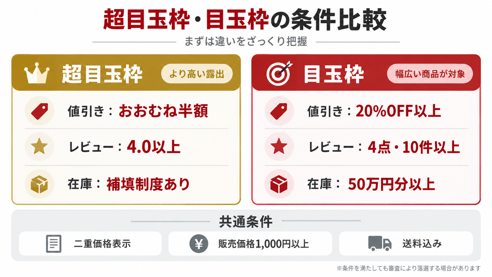 楽天スーパーSALE 超目玉枠 目玉枠 条件比較表