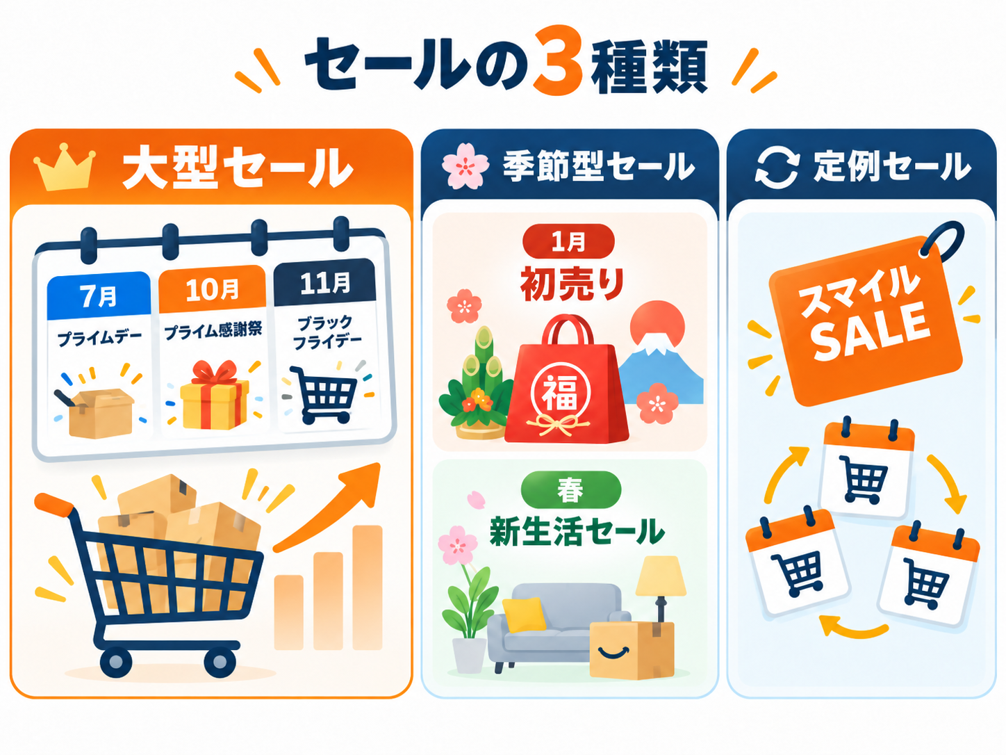Amazonセール 種類