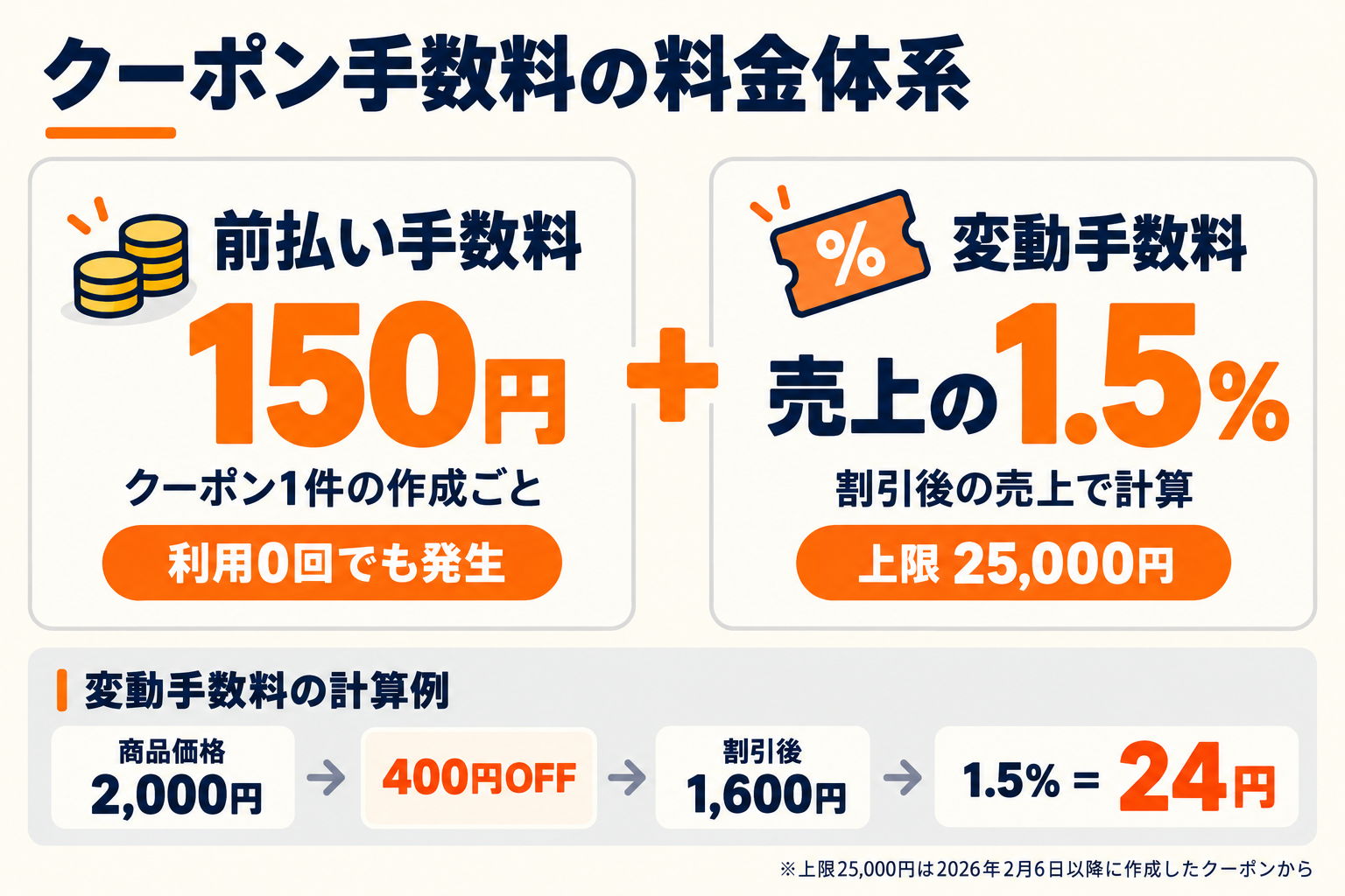 クーポン手数料の料金体系
