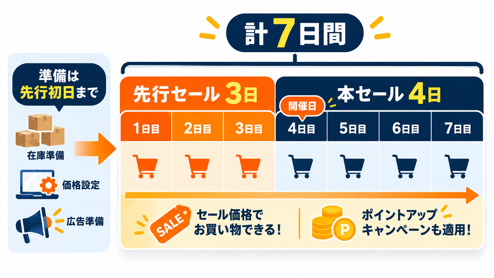 Amazon 先行セール・本セール