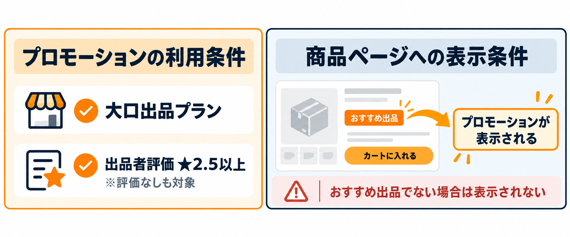 Amazon プロモショーン条件