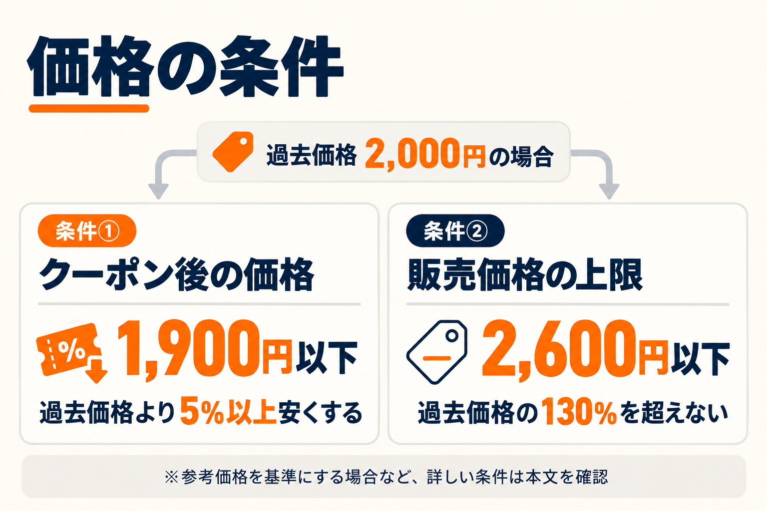 Amazonクーポン 価格の条件